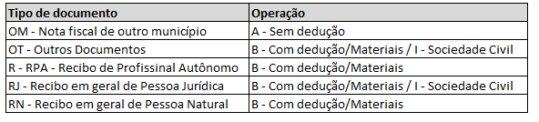 Regras de validação: Escrituração de serviços tomados - Campinas