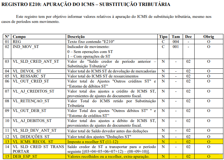 REGISTRO E210/E250: A soma dos valores das obrigações do ICMS ST a recolher (VL_OR dos Registros E250) deve ser igual ao VL_I