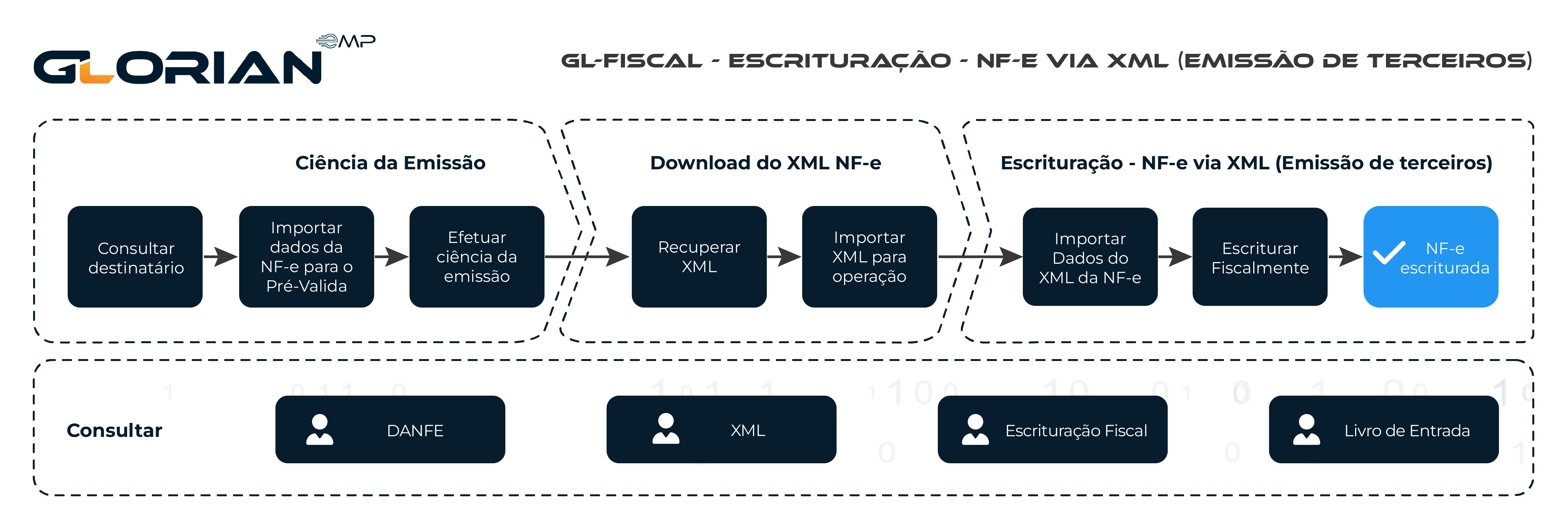 Diagrama - Escrituração Fiscal via XML (Emissão de Terceiros)